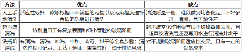 人工清洗、超声波清洗、洗瓶机清洗的优缺点对比