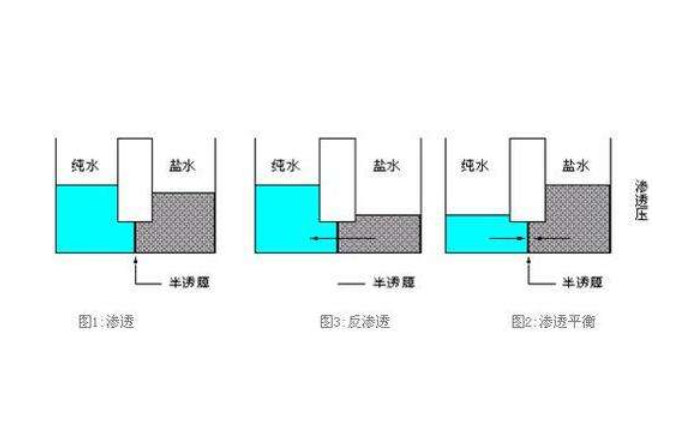 反渗透法制水