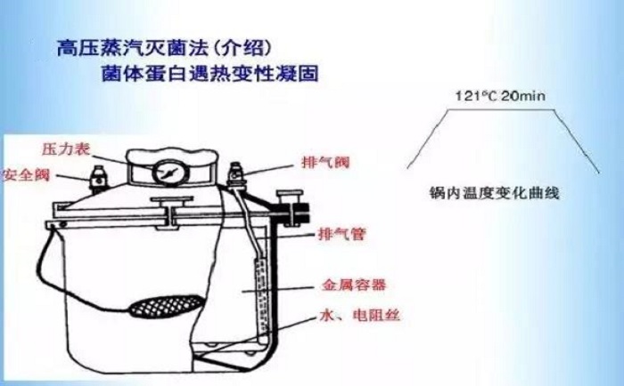 实验室废水处理高温高压灭活法