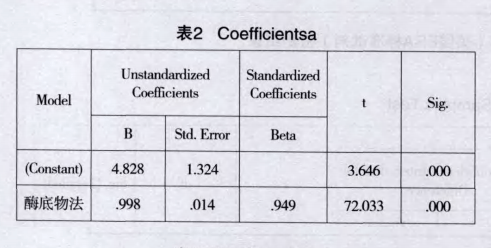 检测结果线性回归统计分析