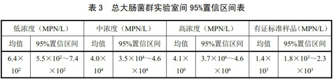 总大肠菌群实验室间95%置信区间表