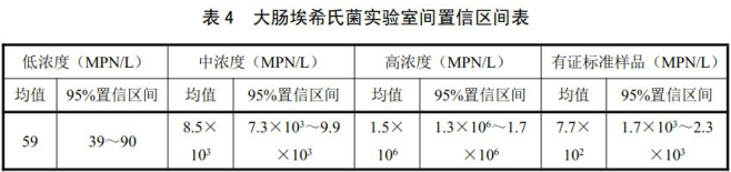 大肠埃希氏菌实验室间置信区间表