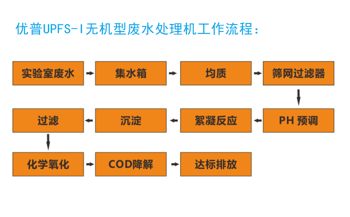 优普无机废水处理机工作流程