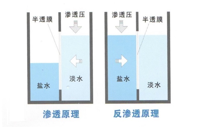 超纯水机反渗透系统