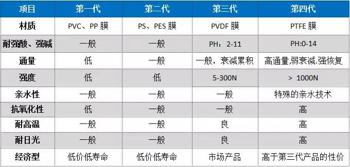 MBR膜材质类型