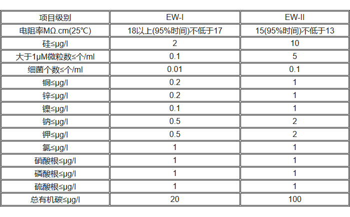 电子级水技术指标表