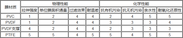 PVC、PVDF、PTFE材料性能对比