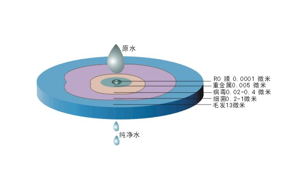 反渗透技术原理图