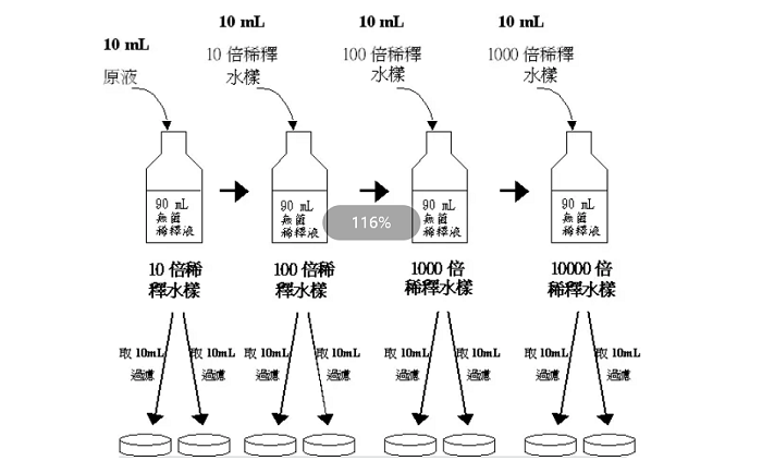 多管发酵法测大肠菌群