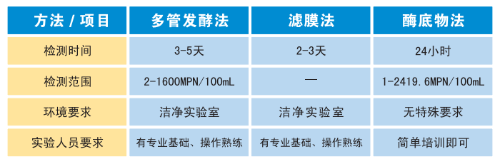 三种大肠菌群检测方法比较