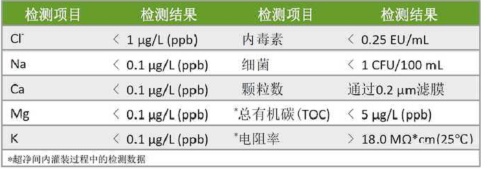 色谱质谱用水要求